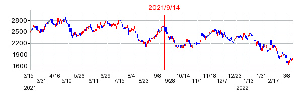 2021年9月14日 15:03前後のの株価チャート
